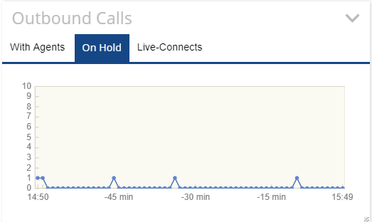 On Hold Graph