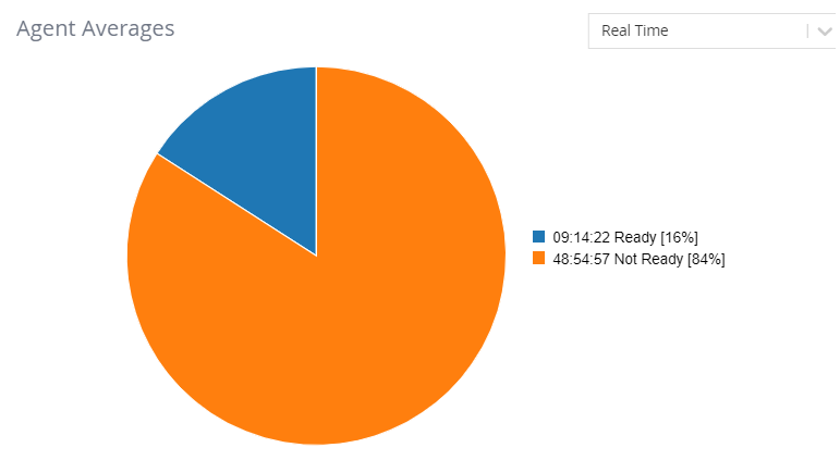 Agent Averages Widget